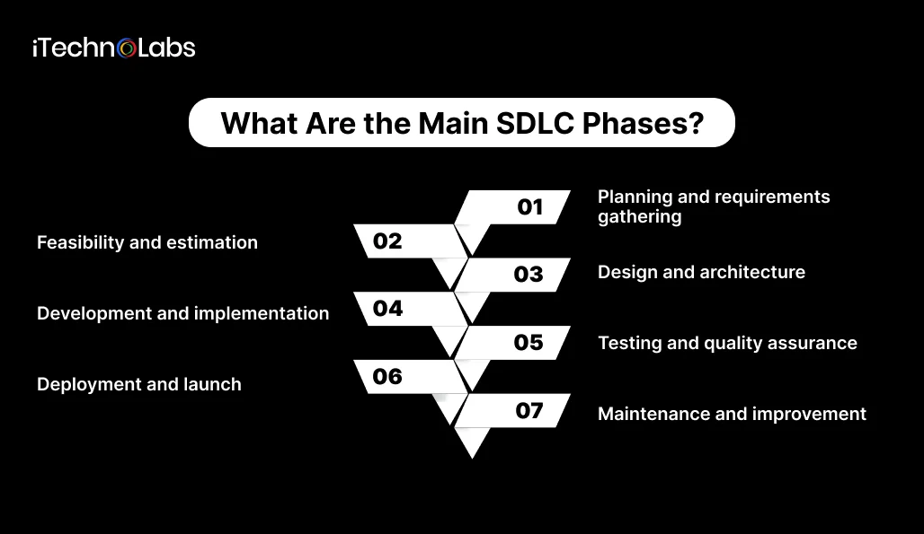 What Are the Main SDLC Phases_