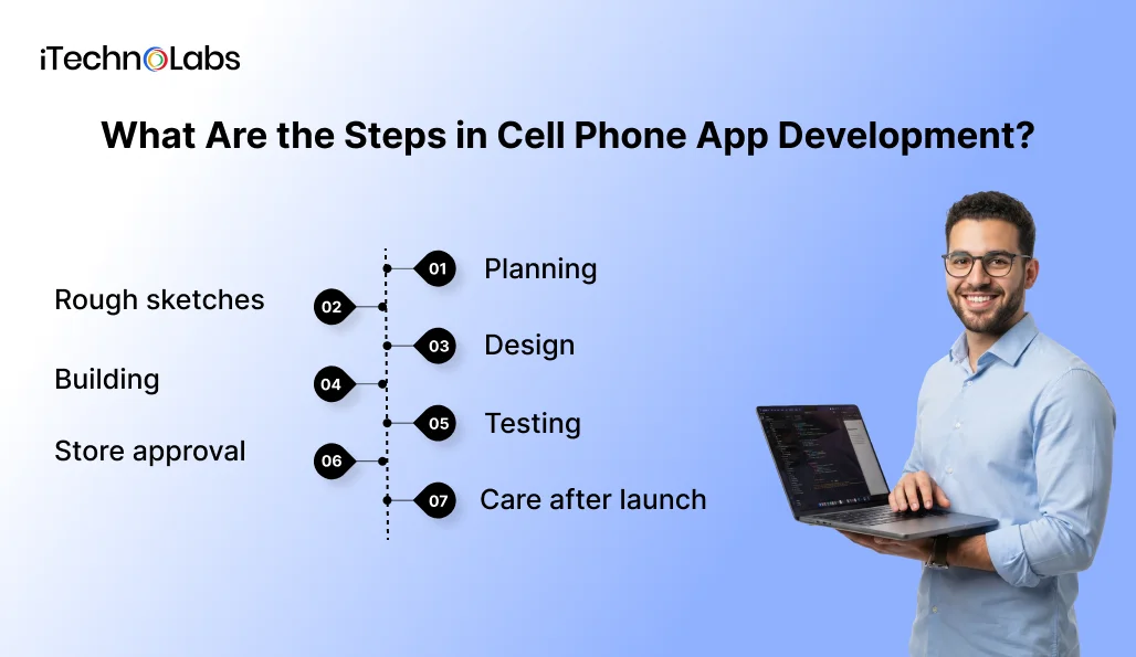 What Are the Steps in Cell Phone App Development_