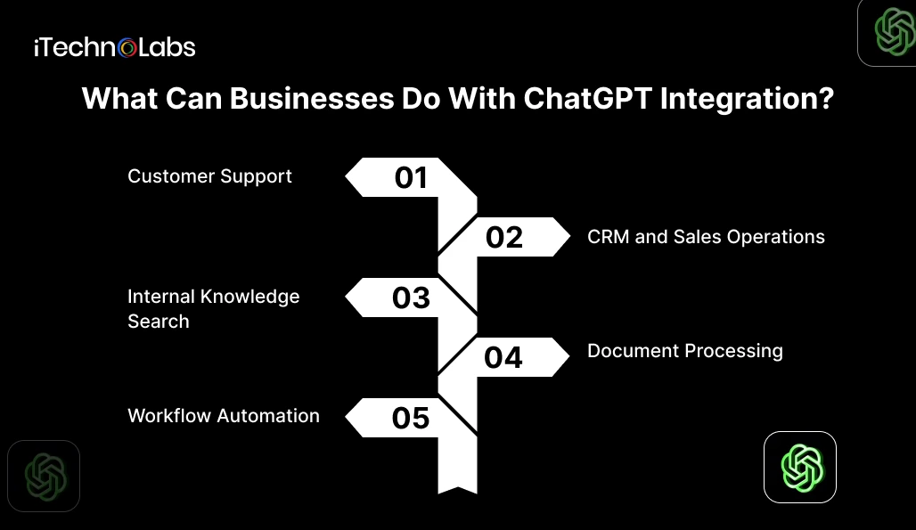 What Can Businesses Do With ChatGPT Integration - iTechnolabs