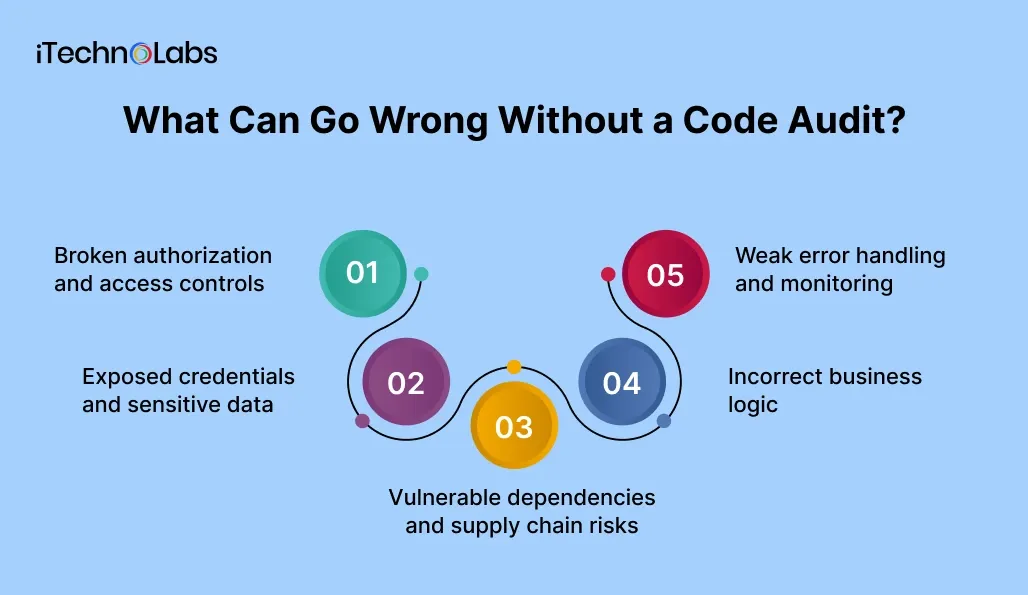 What Can Go Wrong Without a Code Audit - iTechnolabs