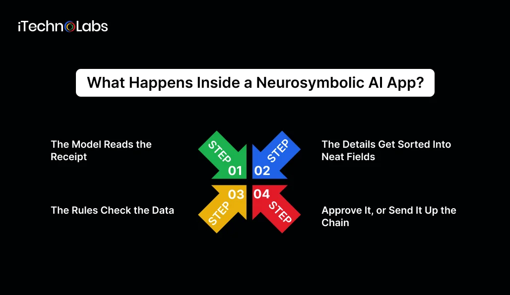 What Happens Inside a Neurosymbolic AI App_