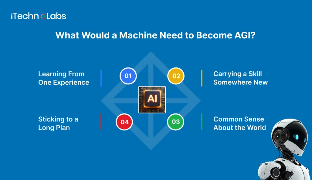 What Would a Machine Need to Become AGI_