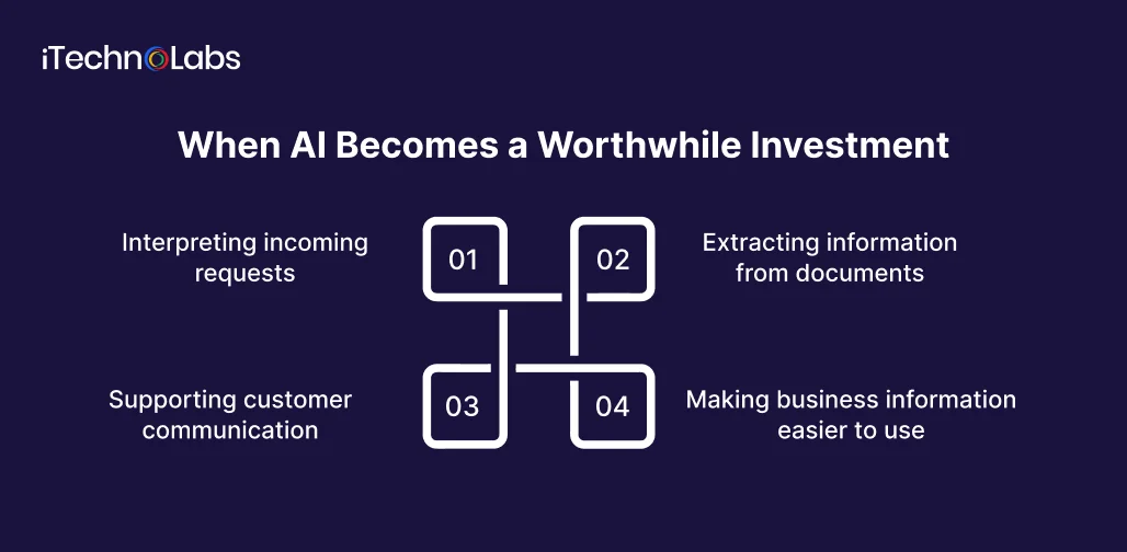When AI Becomes a Worthwhile Investment