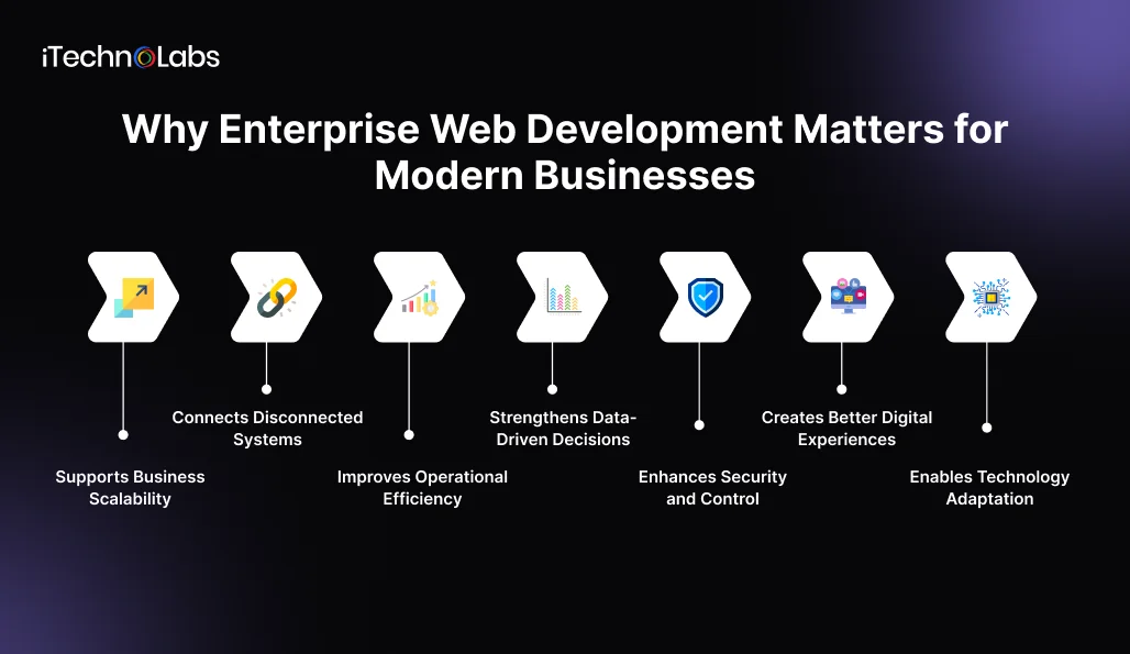 Why Enterprise Web Development Matters for Modern Businesses