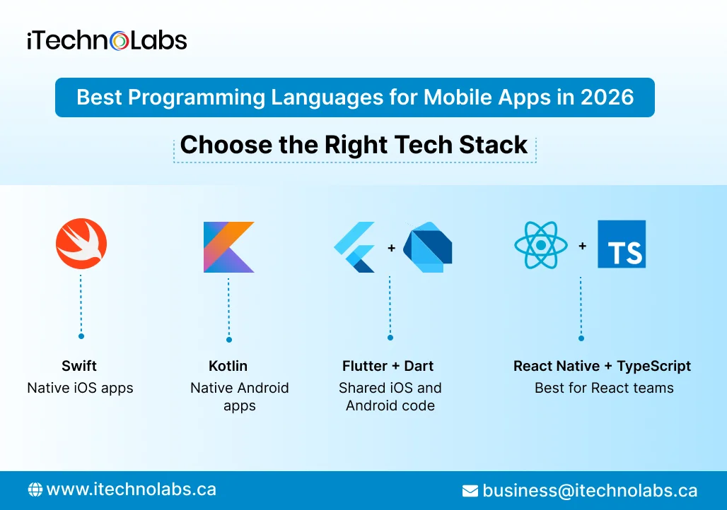 choose the right tech stack - iTechnolabs